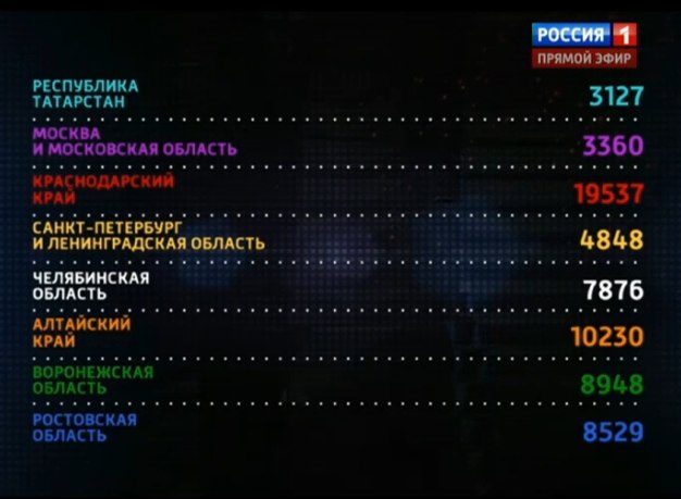 Результаты 1 конкурсного дня проекта "Битва хоров", турнирная таблица и видео выступления хора из Челябинска